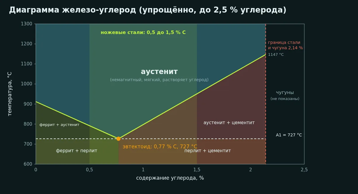 Упрощённая диаграмма железо-углерод: области аустенита, феррита, перлита и цементита, полоса ножевых сталей от 0,5 до 1,5 процента углерода