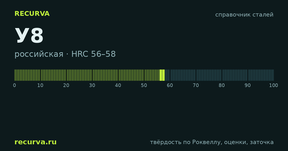У8: твёрдость по Роквеллу