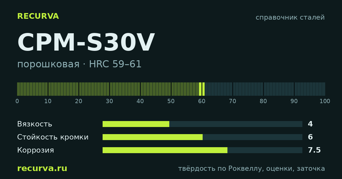 CPM-S30V: твёрдость по Роквеллу