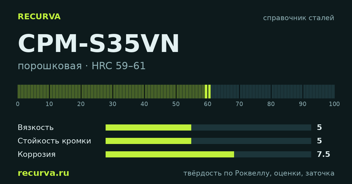 CPM-S35VN: твёрдость по Роквеллу