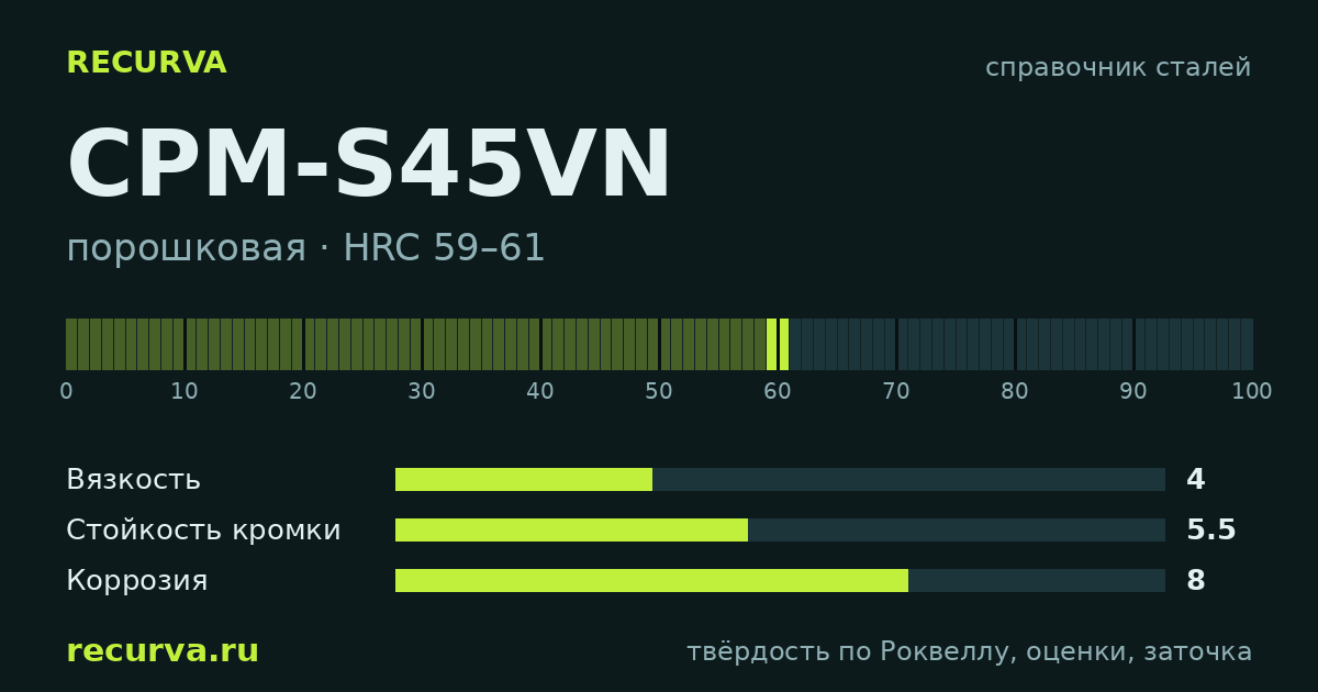 CPM-S45VN: твёрдость по Роквеллу
