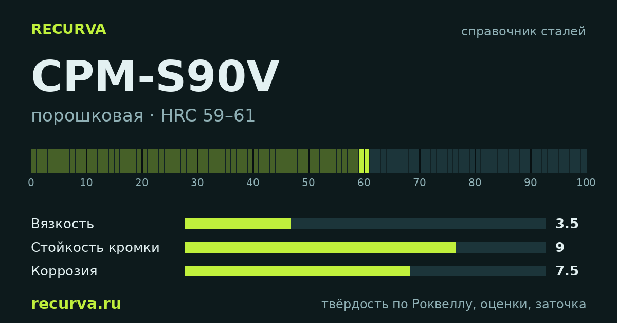 CPM-S90V: твёрдость по Роквеллу