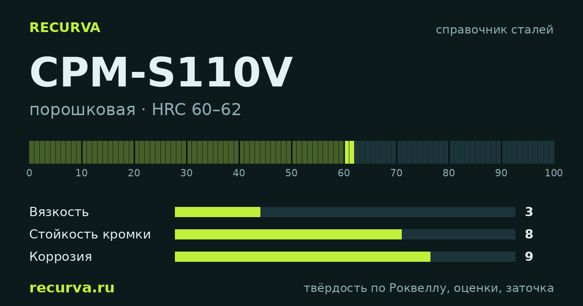 CPM-S110V: твёрдость по Роквеллу