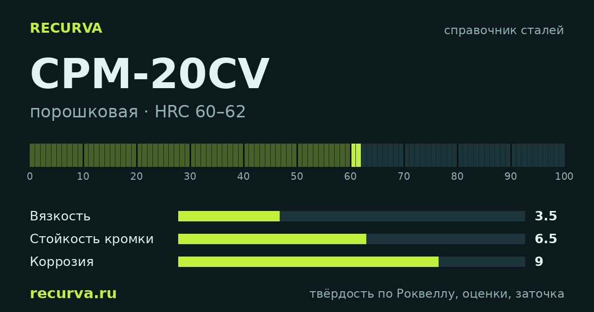 CPM-20CV: твёрдость по Роквеллу