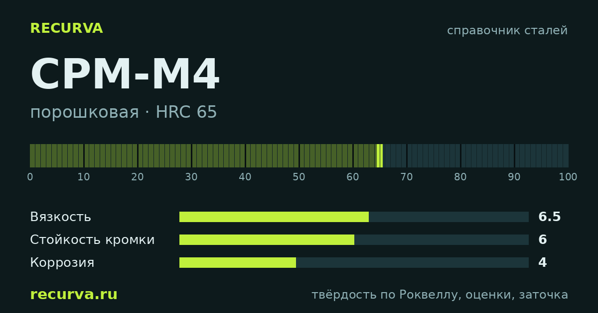 CPM-M4: твёрдость по Роквеллу