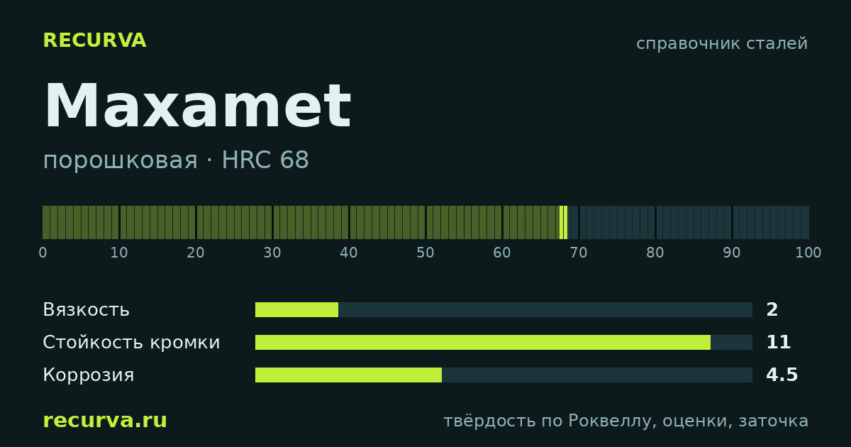 Maxamet: твёрдость по Роквеллу