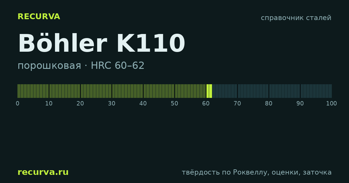 Böhler K110: твёрдость по Роквеллу