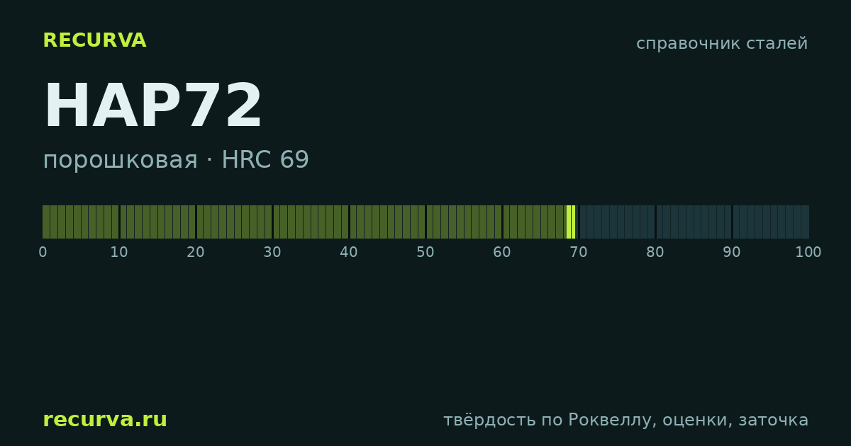 HAP72: твёрдость по Роквеллу