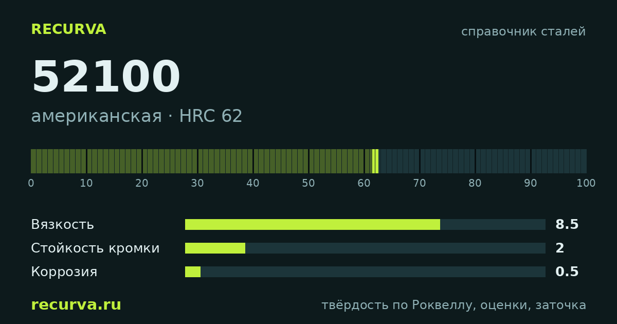 52100: твёрдость по Роквеллу