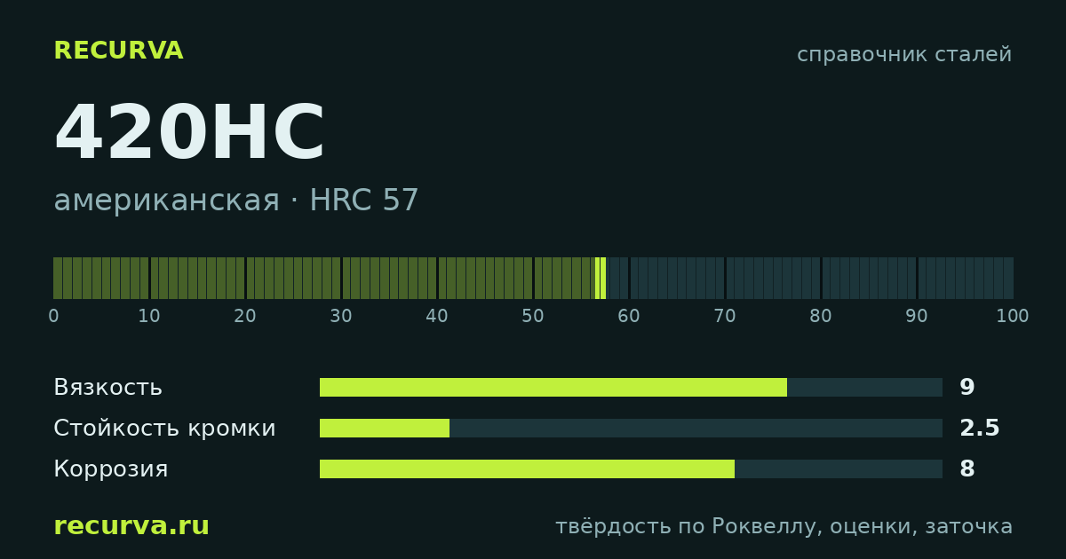 420HC: твёрдость по Роквеллу