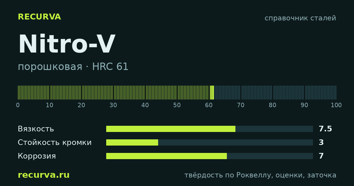 Nitro-V: твёрдость по Роквеллу