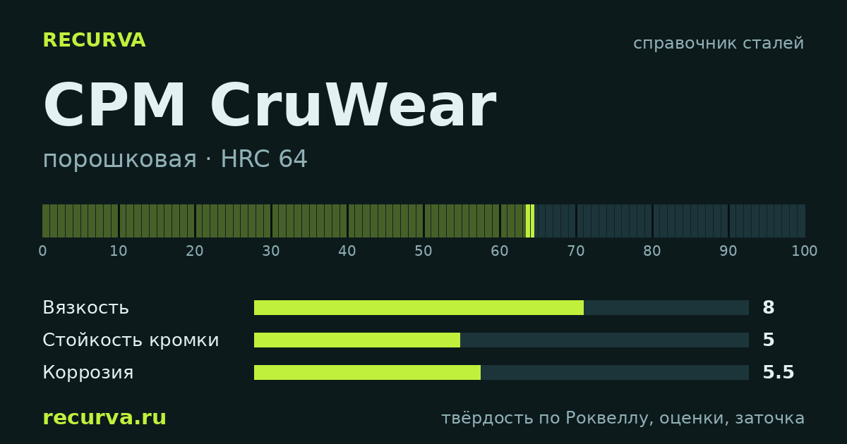 CPM CruWear: твёрдость по Роквеллу