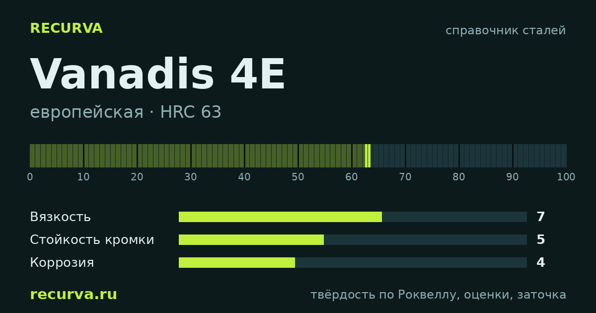 Vanadis 4E: твёрдость по Роквеллу