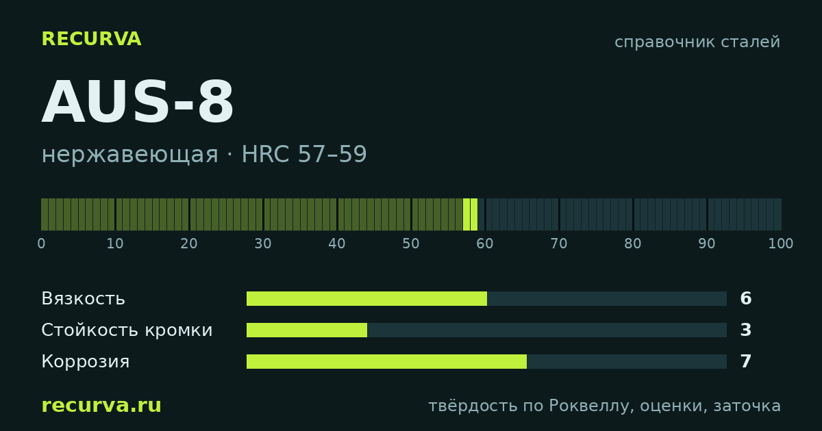 AUS-8: твёрдость по Роквеллу