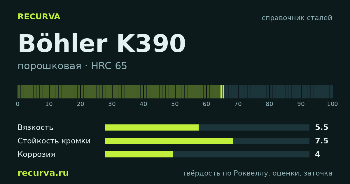 Böhler K390: твёрдость по Роквеллу