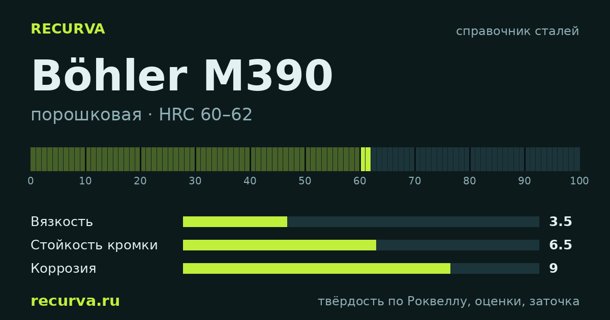 Böhler M390: твёрдость по Роквеллу