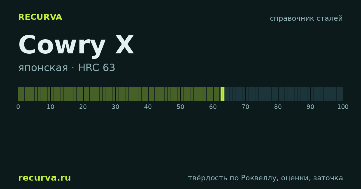 Cowry X: твёрдость по Роквеллу