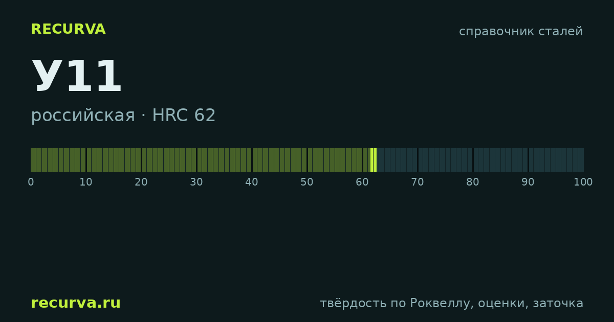 У11: твёрдость по Роквеллу