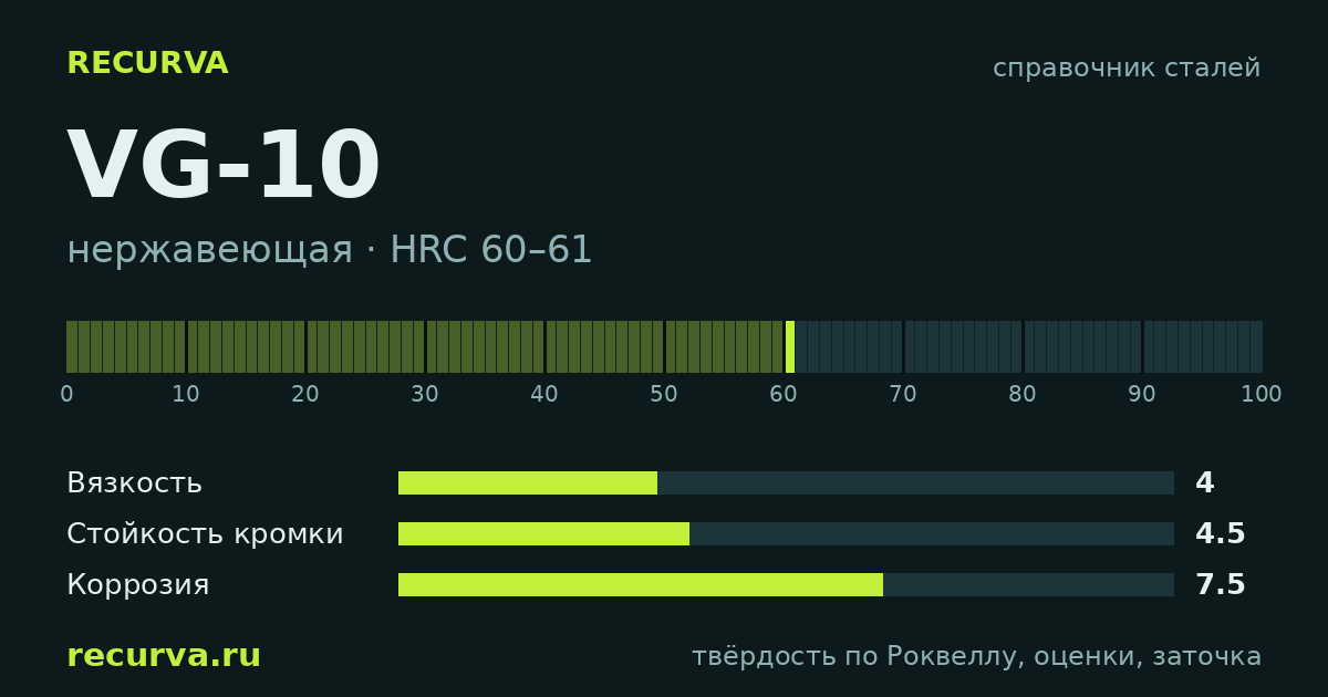 VG-10: твёрдость по Роквеллу