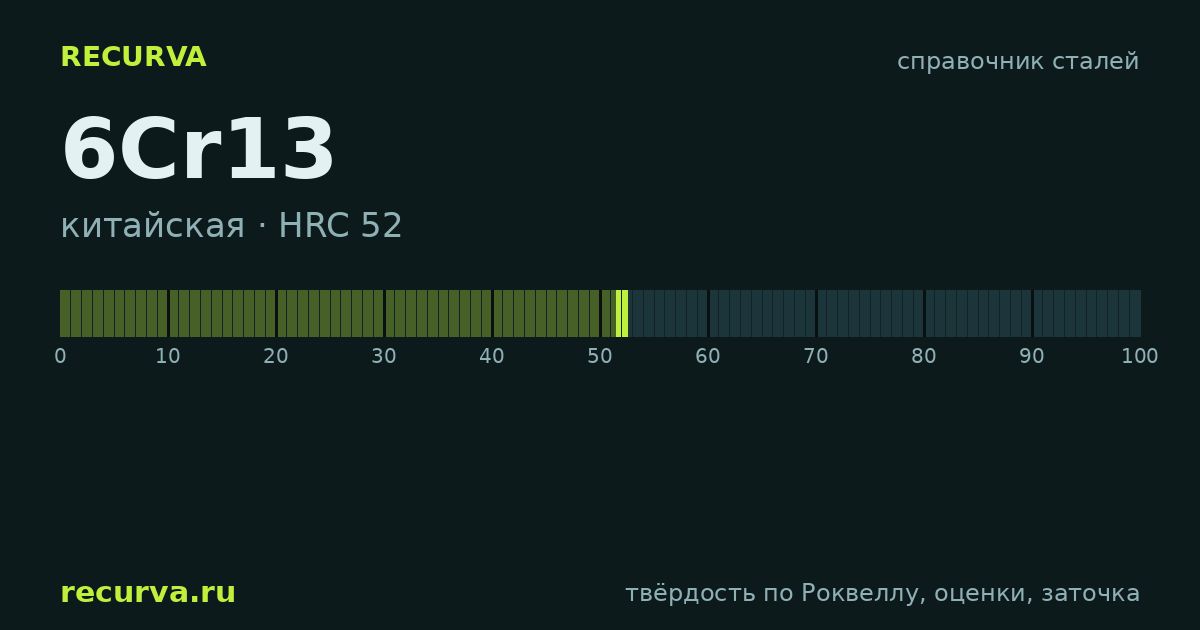 6Cr13: твёрдость по Роквеллу
