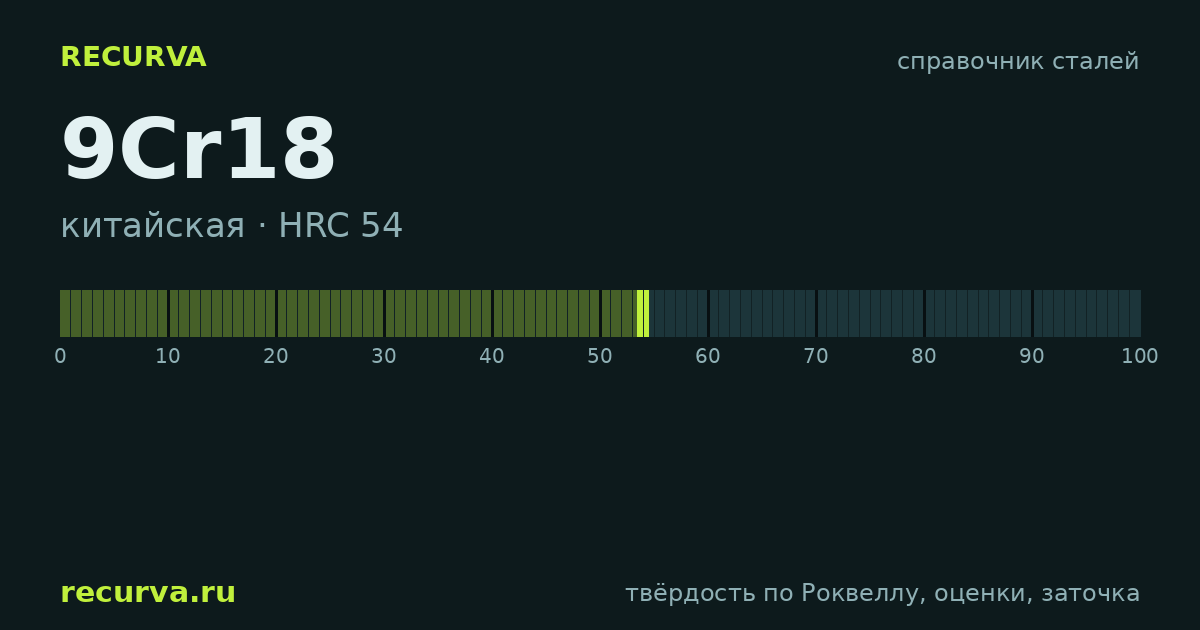 9Cr18: твёрдость по Роквеллу