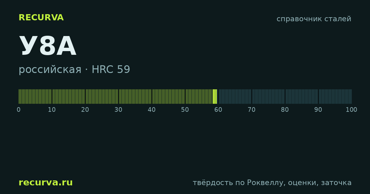 У8А: твёрдость по Роквеллу