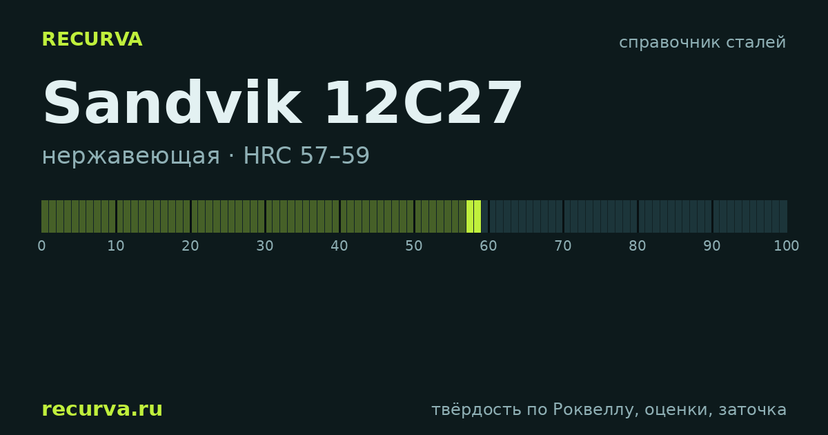 Sandvik 12C27: твёрдость по Роквеллу