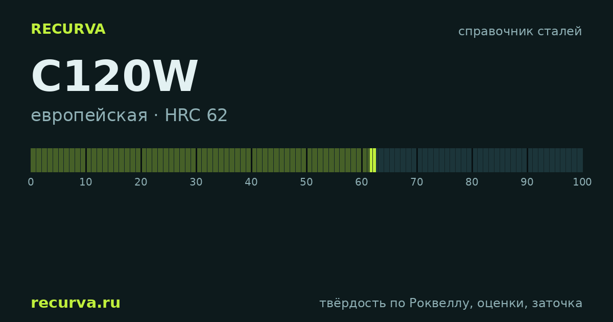 C120W: твёрдость по Роквеллу