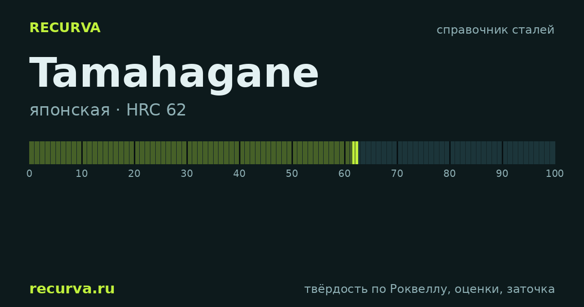 Tamahagane: твёрдость по Роквеллу