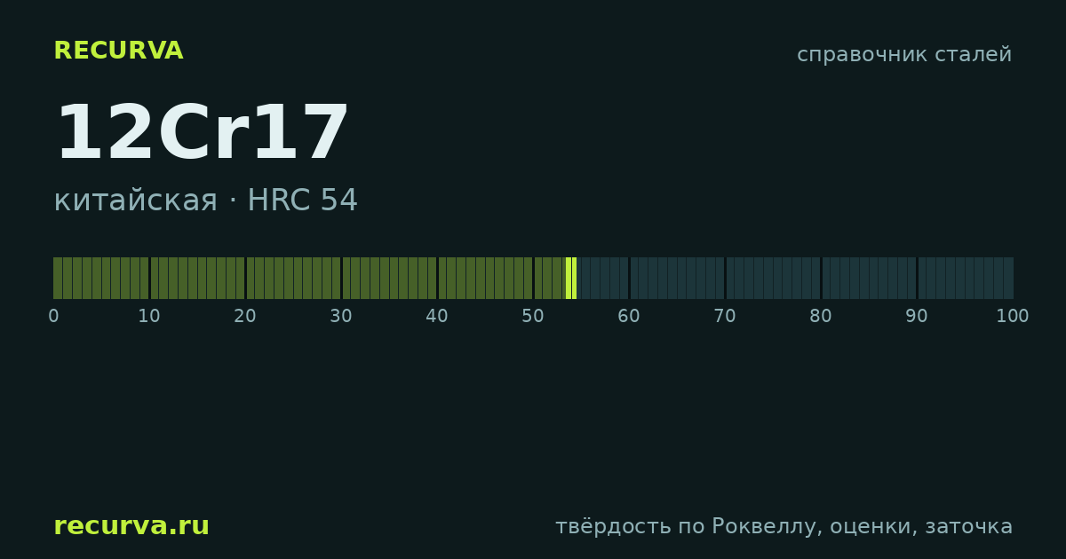 12Cr17: твёрдость по Роквеллу