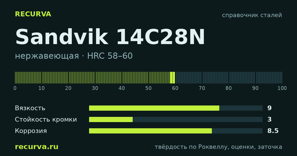 Sandvik 14C28N: твёрдость по Роквеллу
