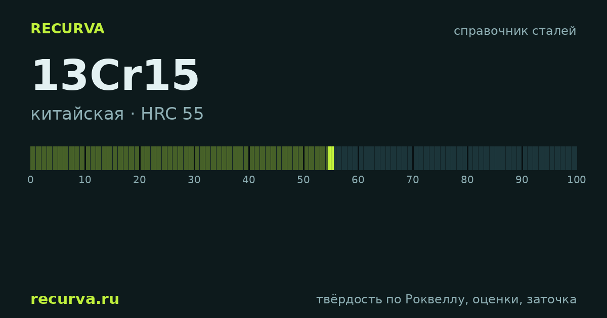 13Cr15: твёрдость по Роквеллу