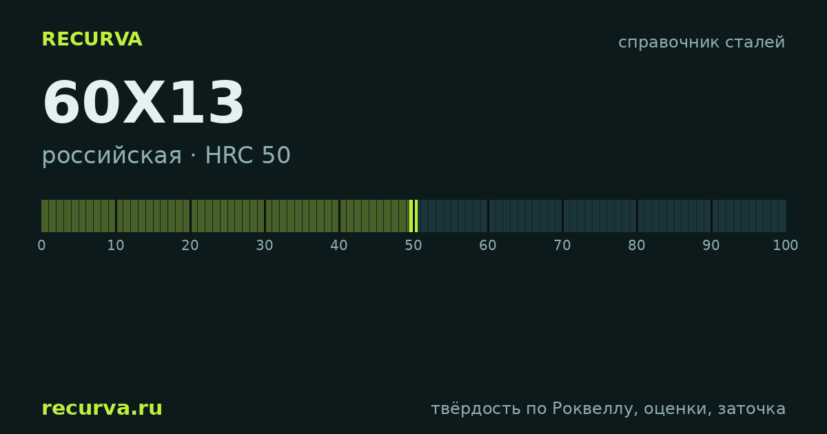 60Х13: твёрдость по Роквеллу