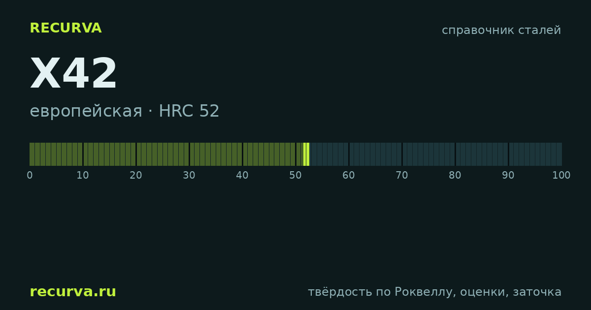 X42: твёрдость по Роквеллу