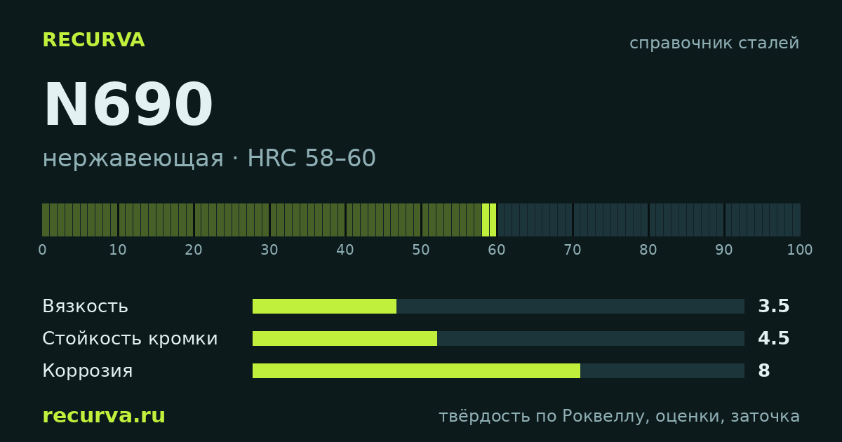 N690: твёрдость по Роквеллу