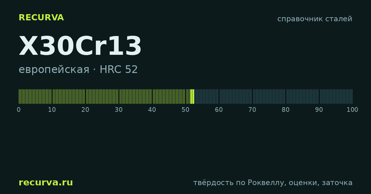 X30Cr13: твёрдость по Роквеллу