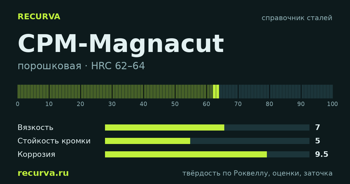 CPM-Magnacut: твёрдость по Роквеллу