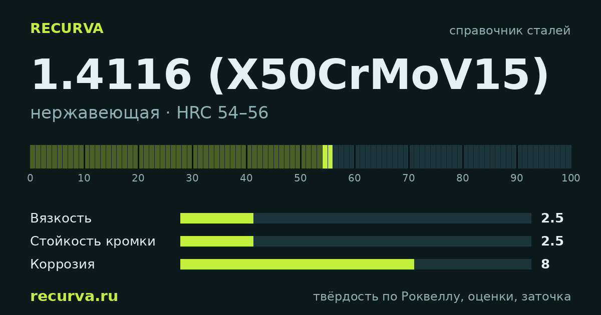 1.4116 (X50CrMoV15): твёрдость по Роквеллу