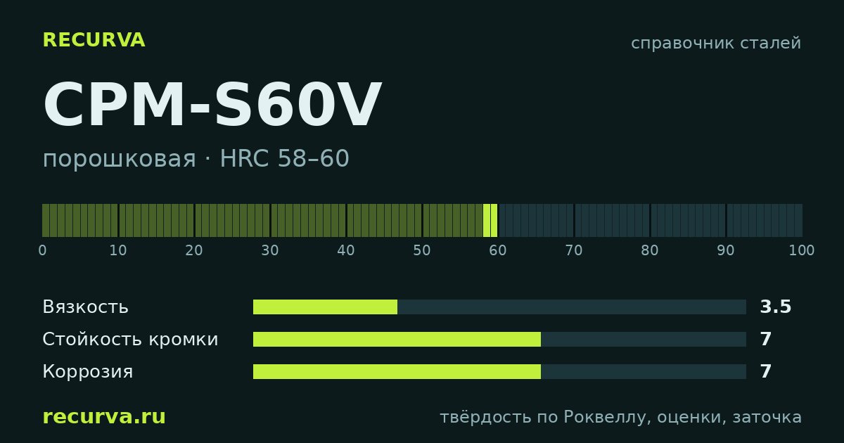 CPM-S60V: твёрдость по Роквеллу