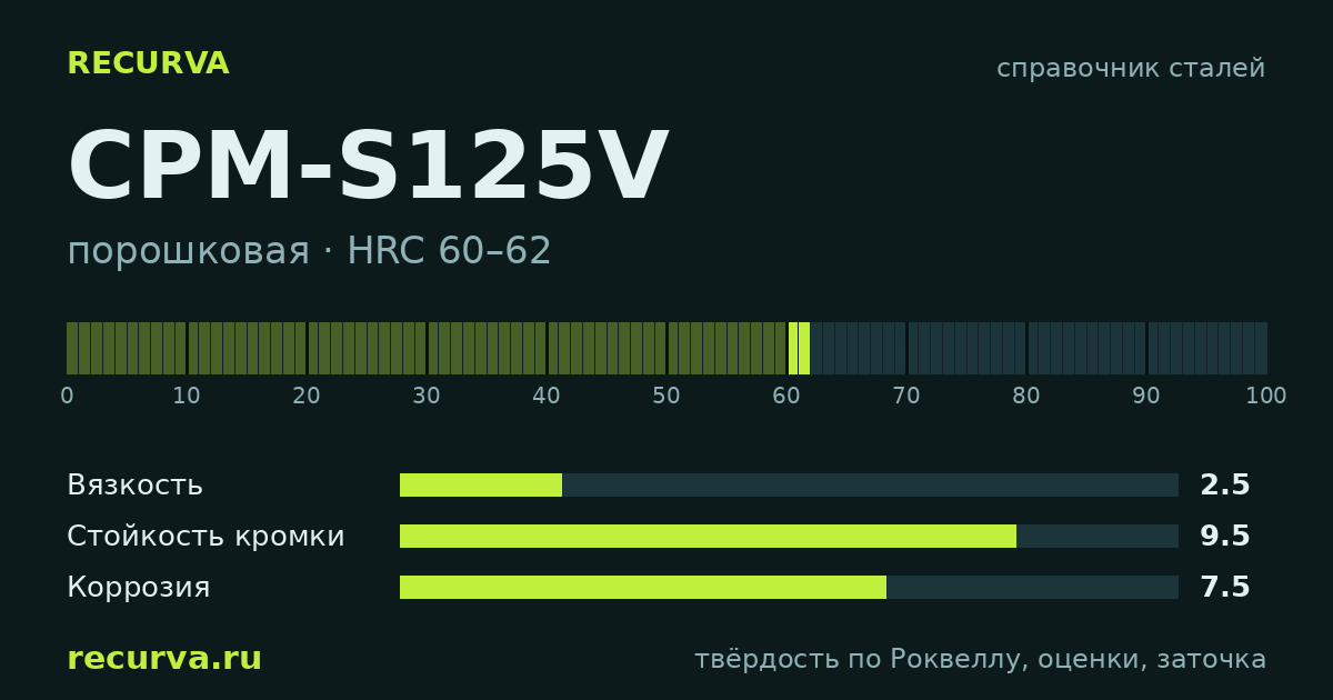 CPM-S125V: твёрдость по Роквеллу