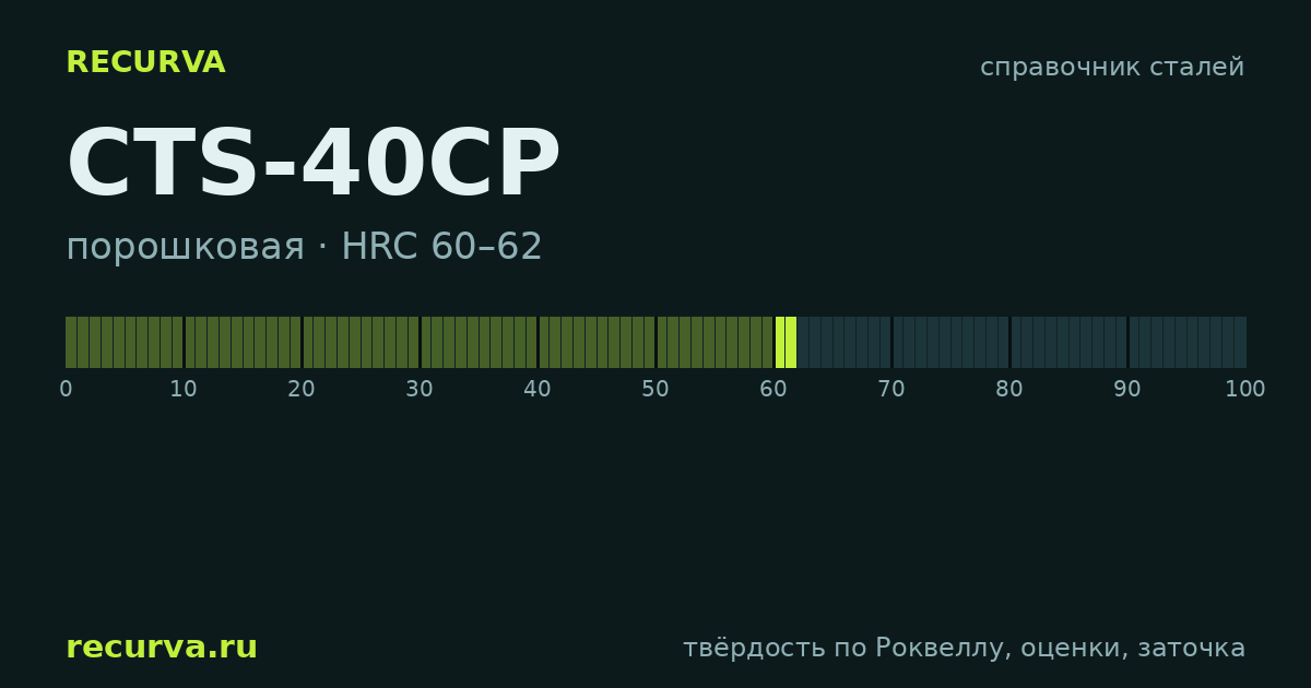 CTS-40CP: твёрдость по Роквеллу