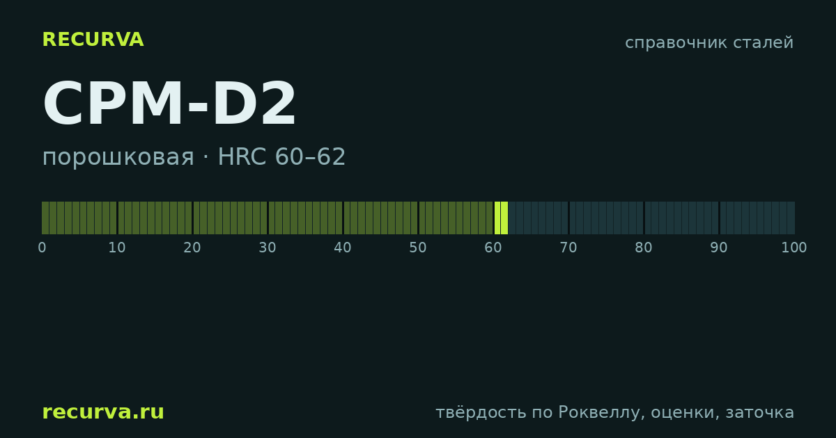 CPM-D2: твёрдость по Роквеллу