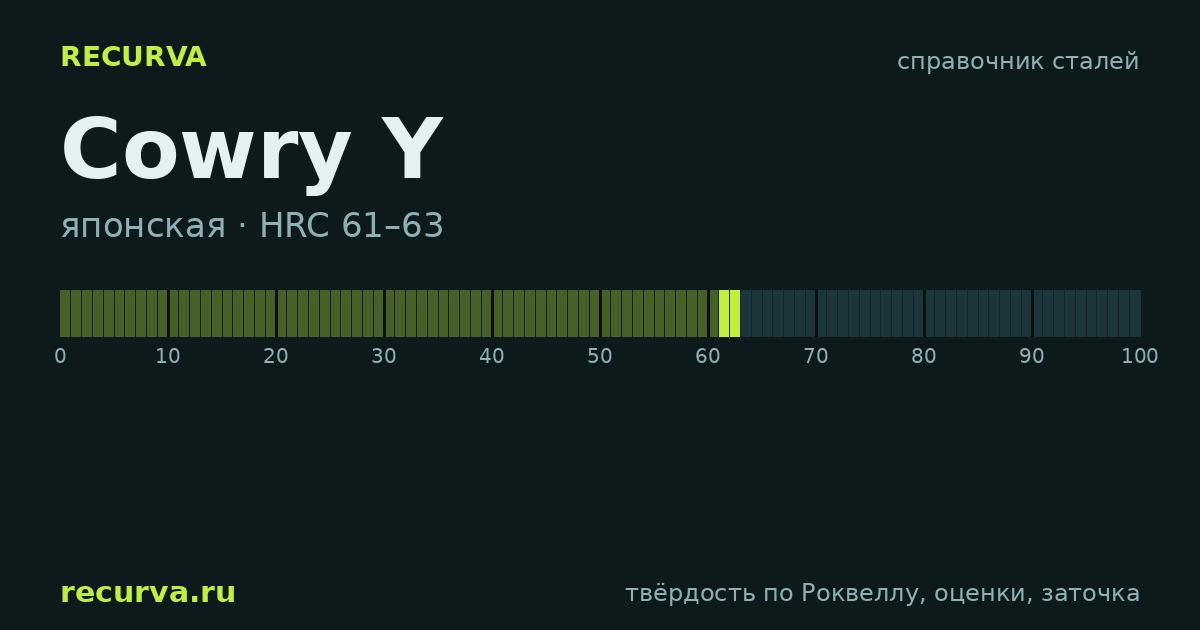 Cowry Y: твёрдость по Роквеллу