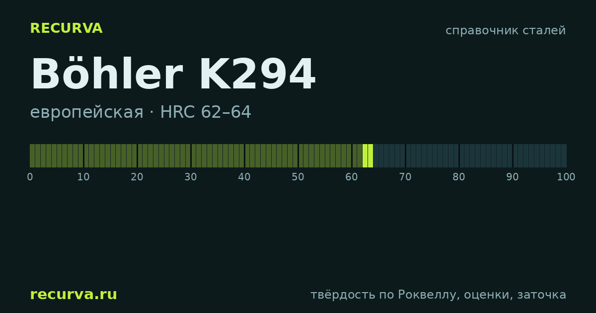 Böhler K294: твёрдость по Роквеллу