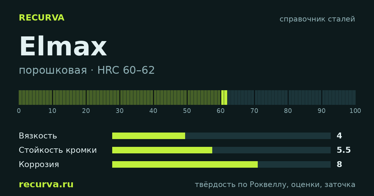 Elmax: твёрдость по Роквеллу