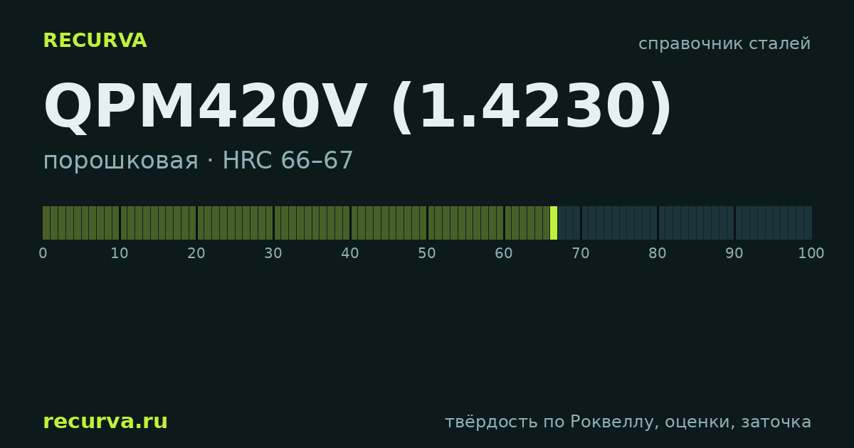 QPM420V (1.4230): твёрдость по Роквеллу