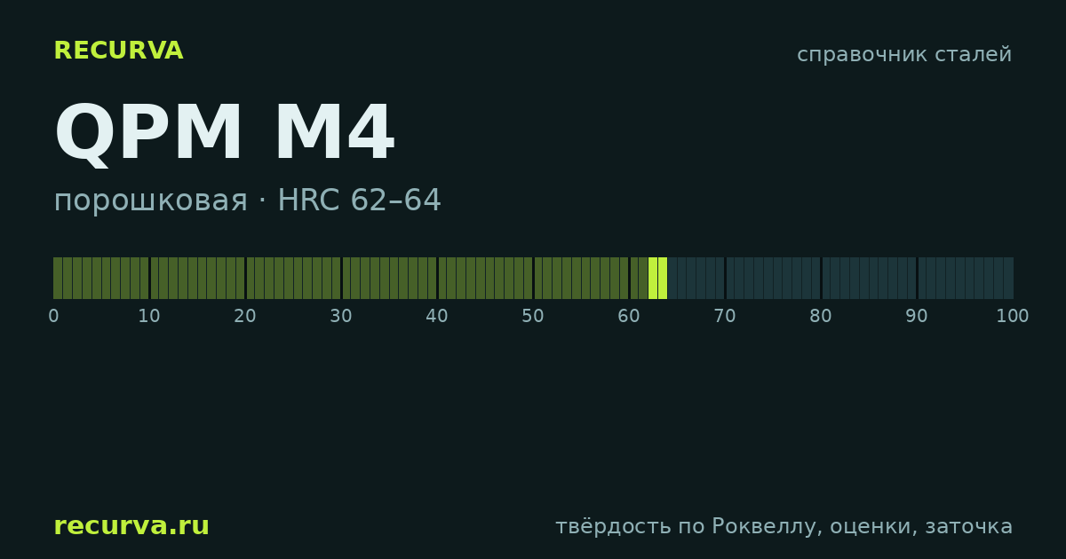 QPM M4: твёрдость по Роквеллу