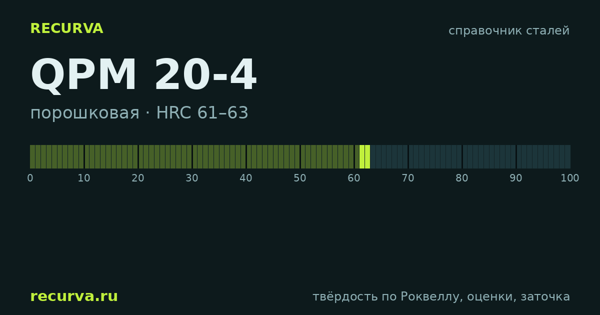 QPM 20-4: твёрдость по Роквеллу