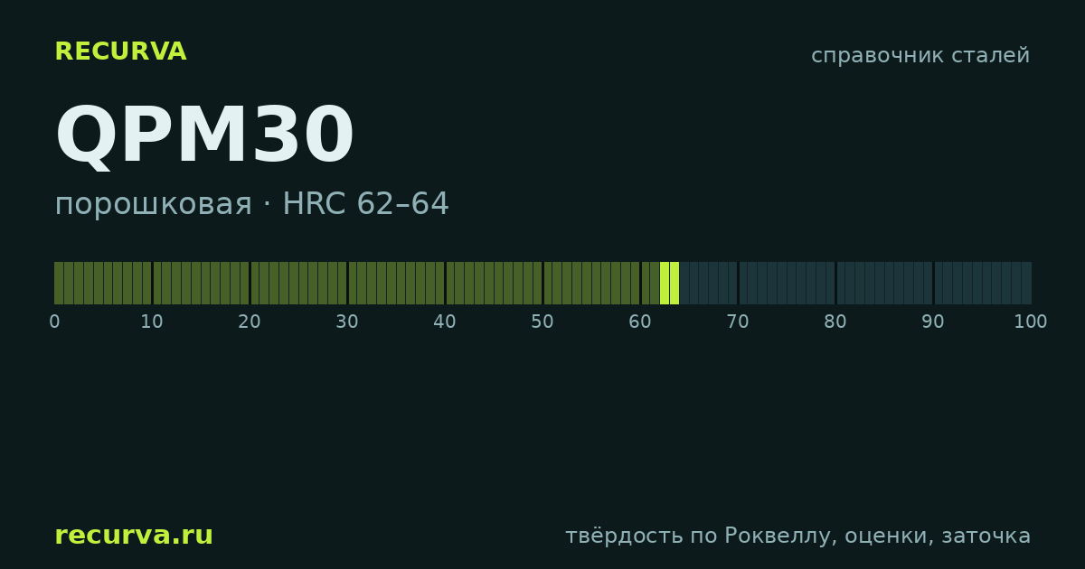 QPM30: твёрдость по Роквеллу
