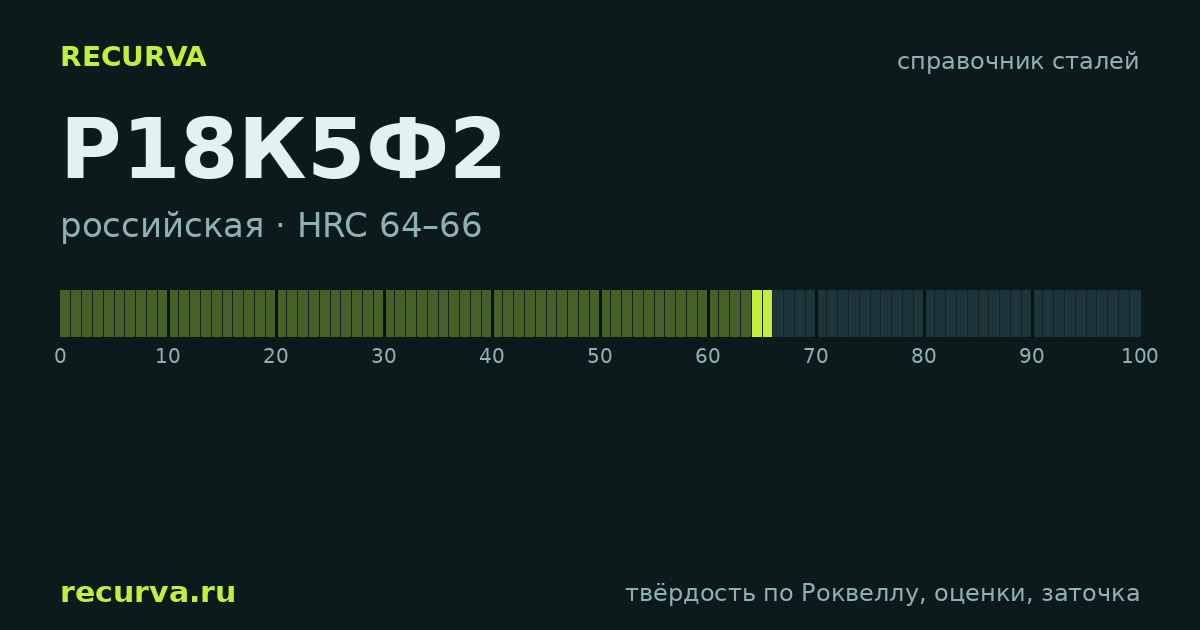 Р18К5Ф2: твёрдость по Роквеллу